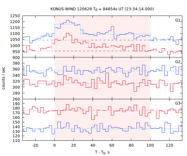 light curves