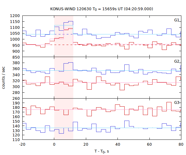 light curves