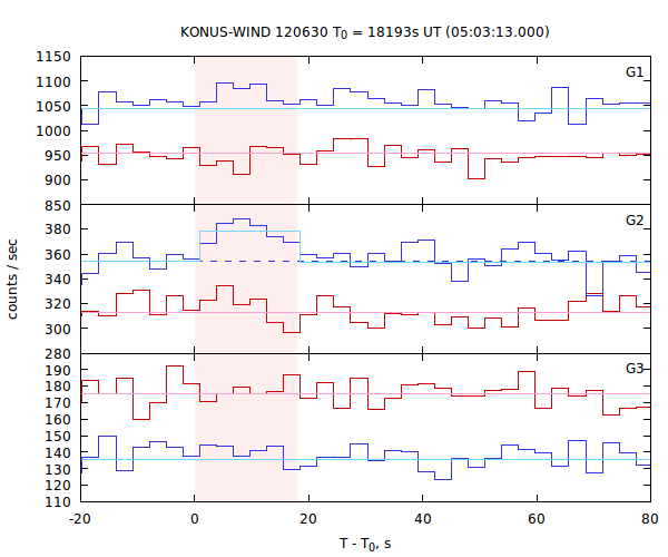 light curves