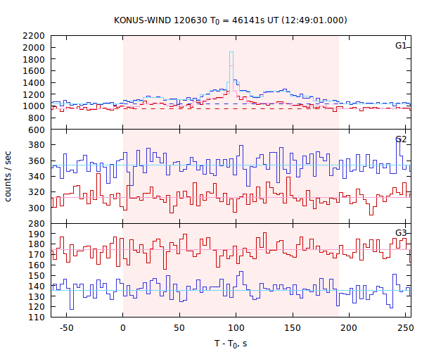 light curves