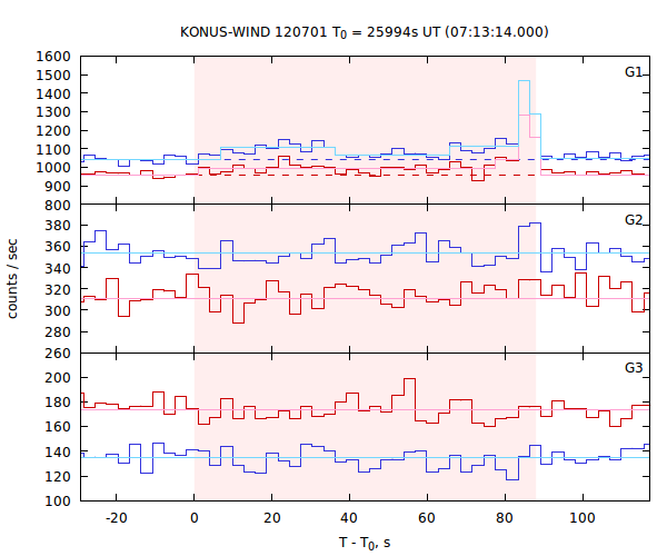 light curves