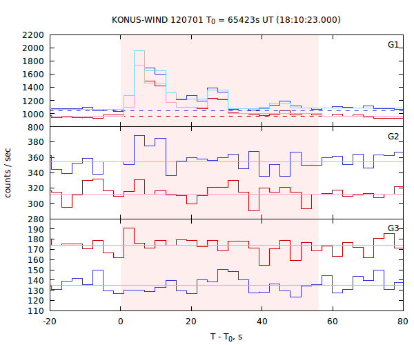 light curves