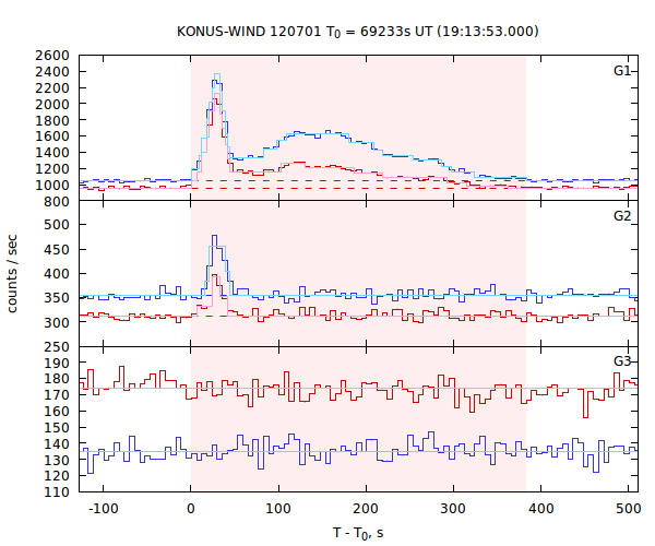 light curves