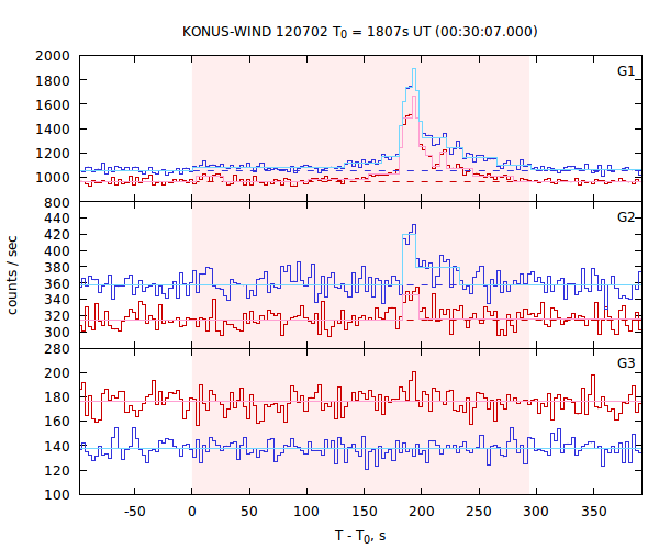 light curves