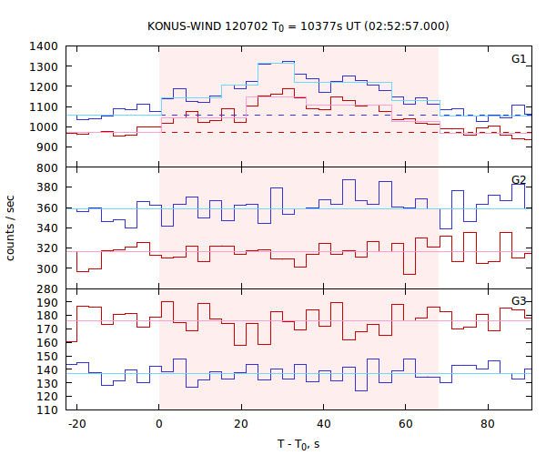 light curves