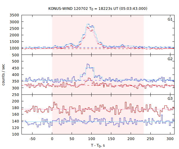 light curves