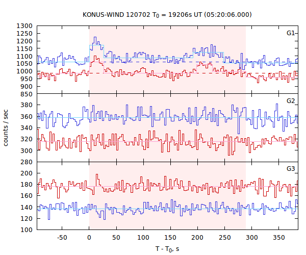 light curves