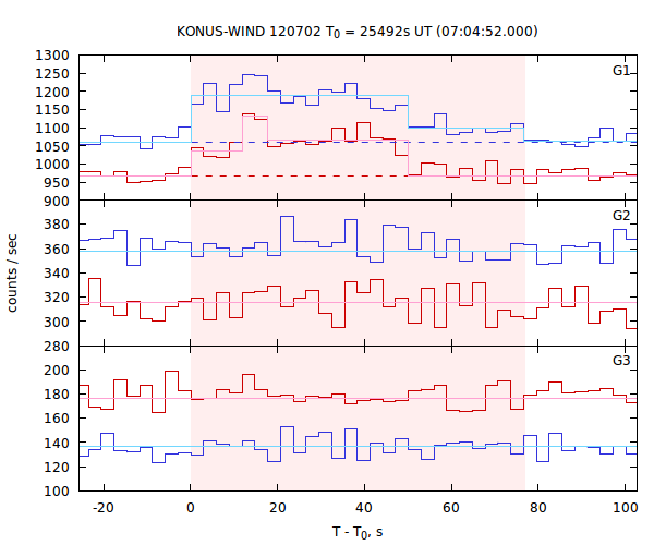 light curves