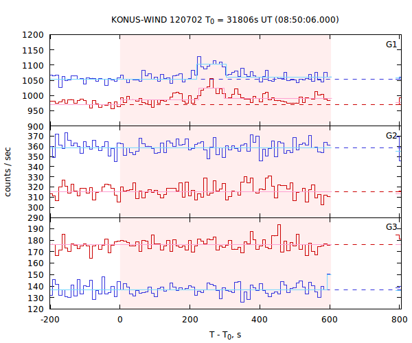 light curves