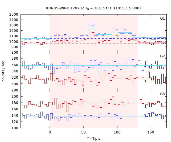 light curves