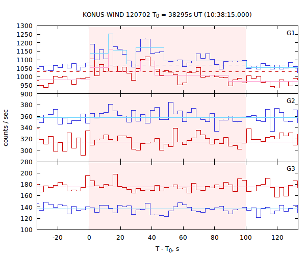 light curves