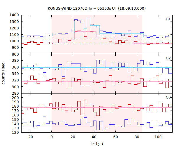 light curves