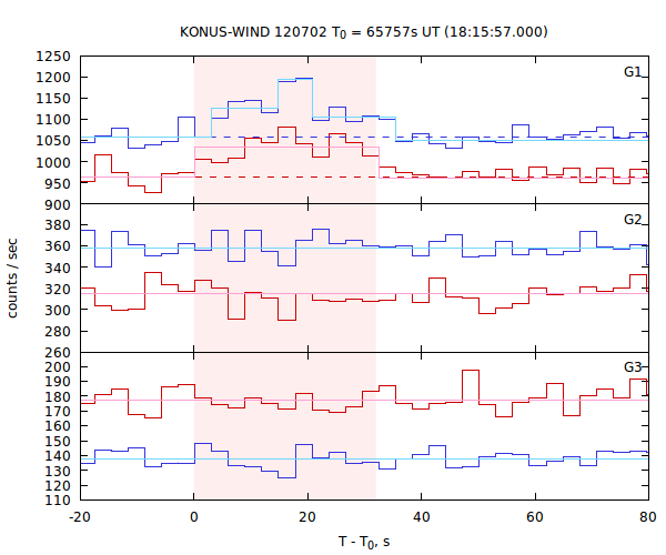 light curves