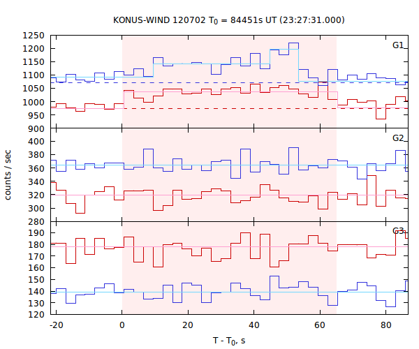 light curves