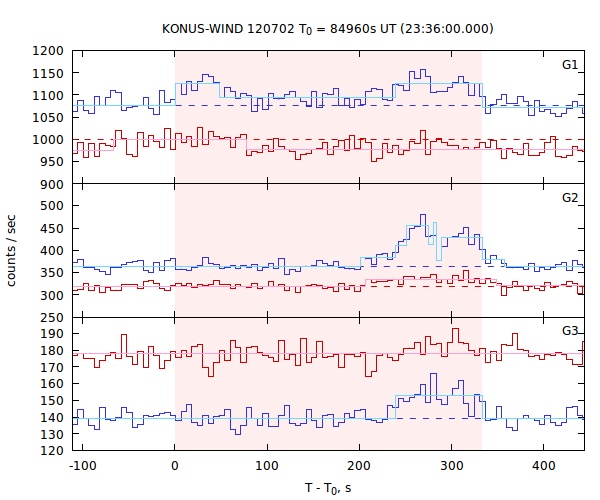 light curves