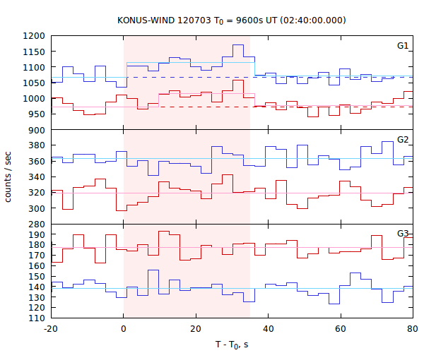 light curves