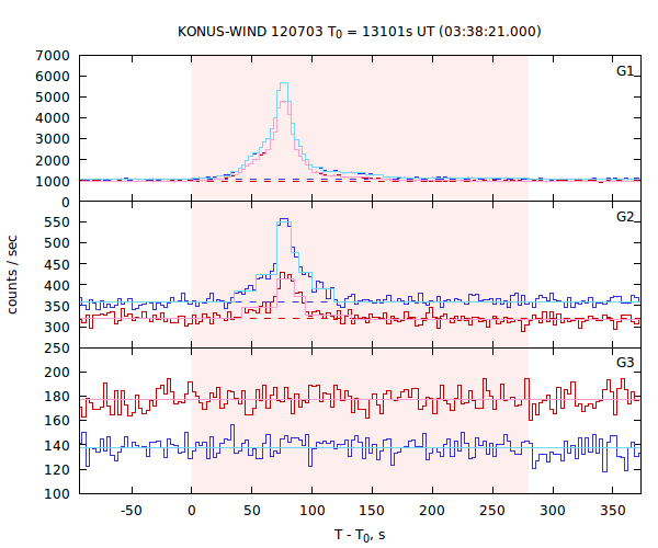 light curves