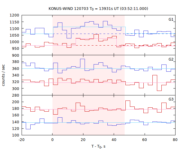 light curves