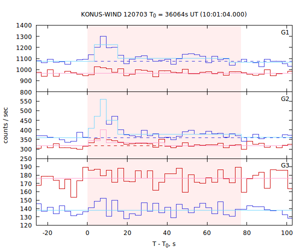 light curves