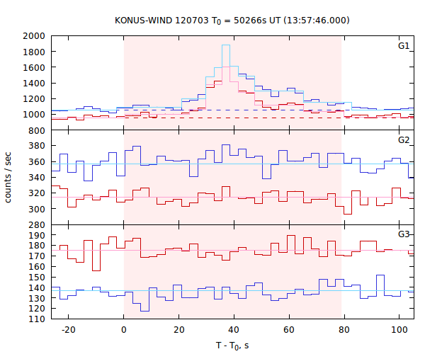 light curves