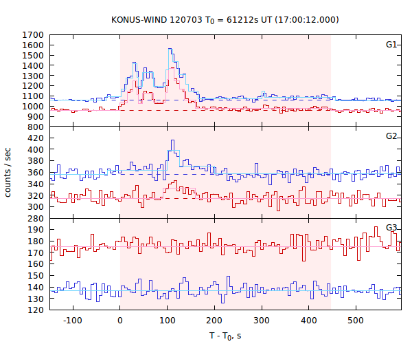 light curves