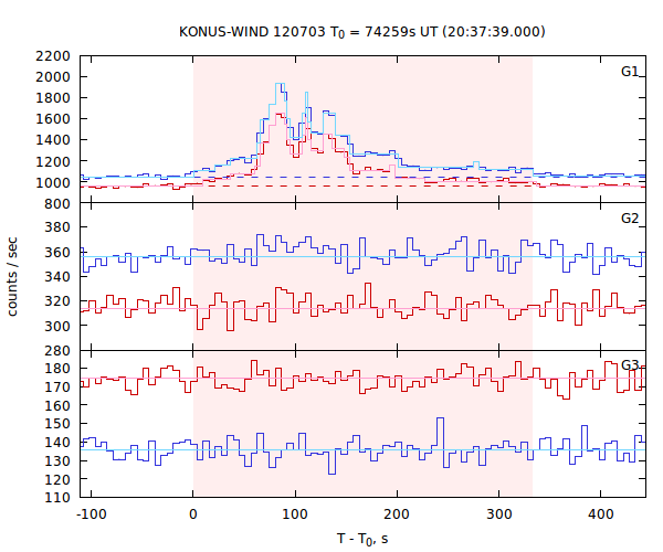 light curves