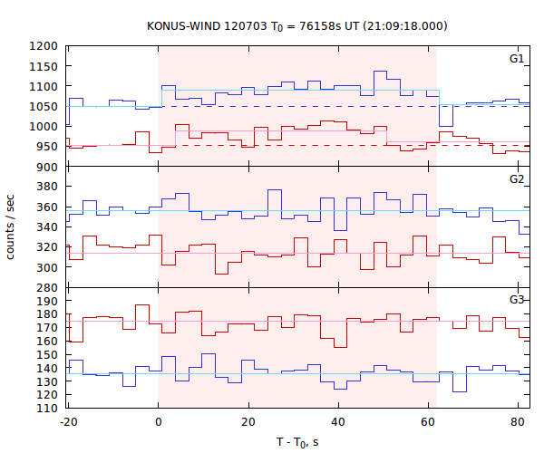 light curves