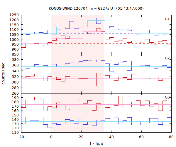 light curves