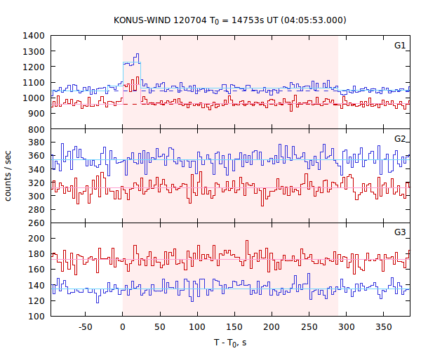 light curves