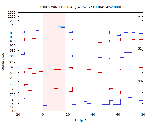 light curves