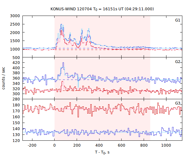 light curves