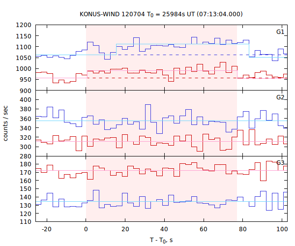 light curves