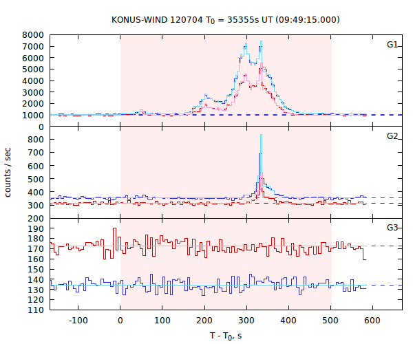 light curves