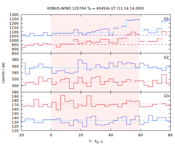 light curves