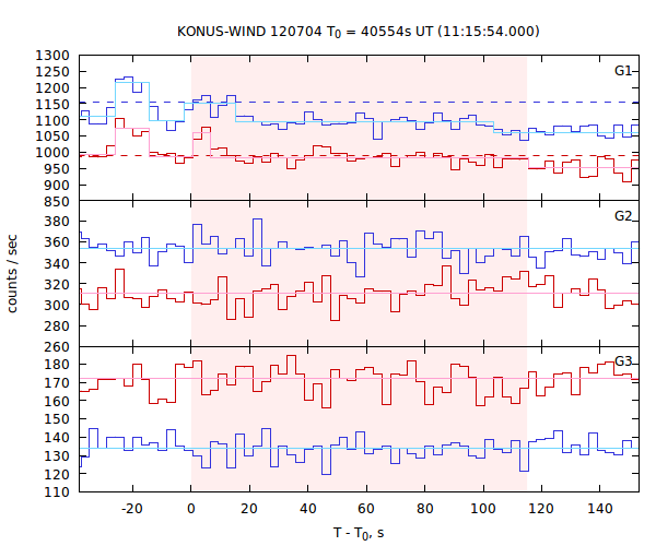 light curves