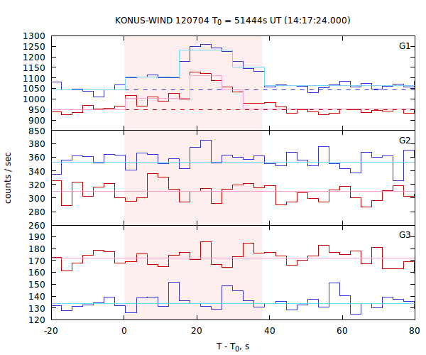 light curves