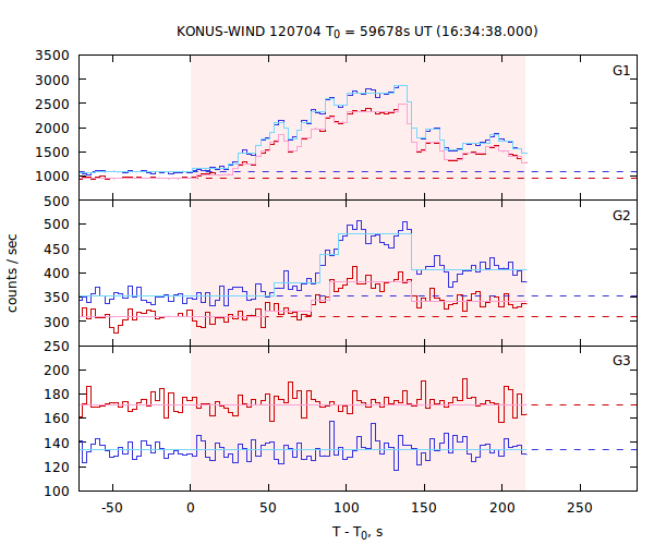 light curves