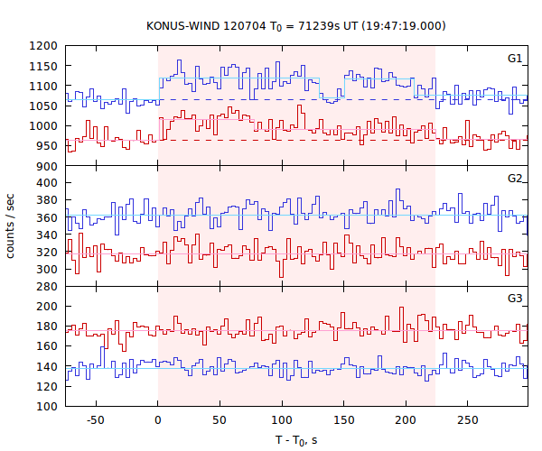 light curves