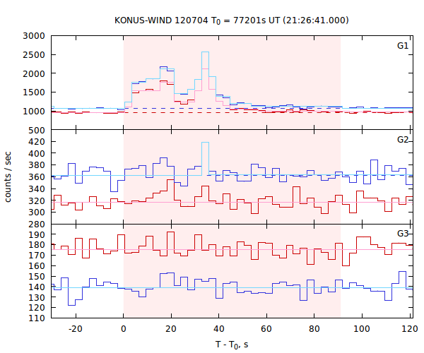 light curves