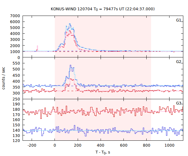 light curves