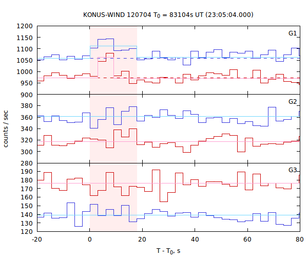 light curves