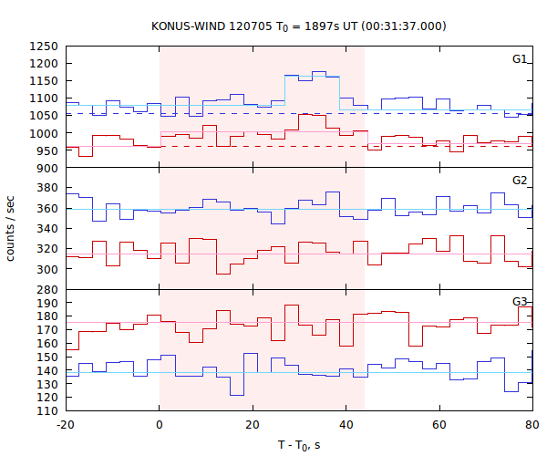 light curves