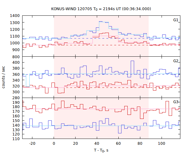 light curves