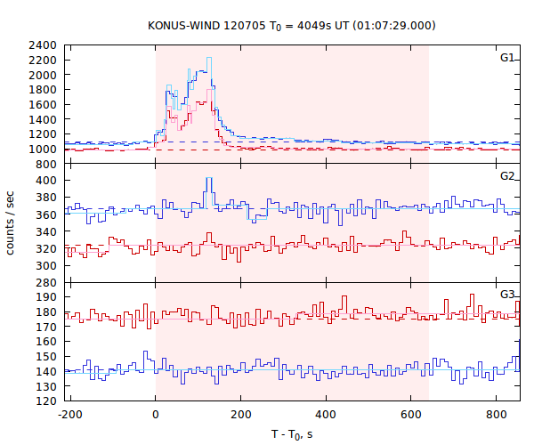 light curves