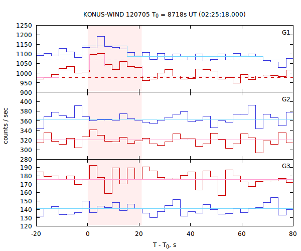 light curves