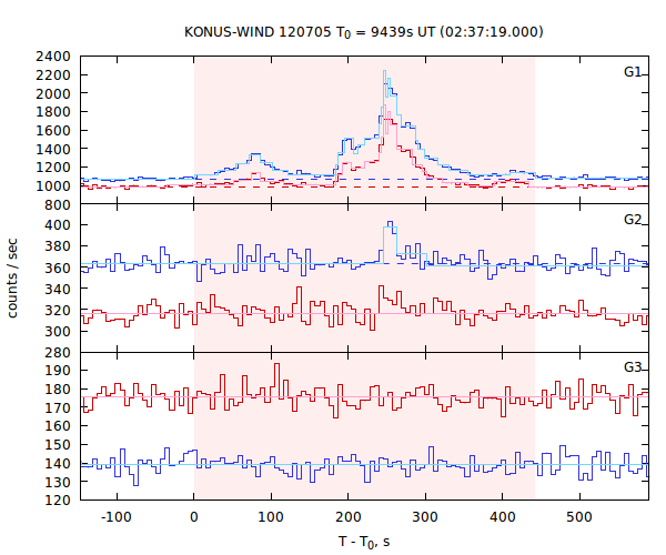 light curves