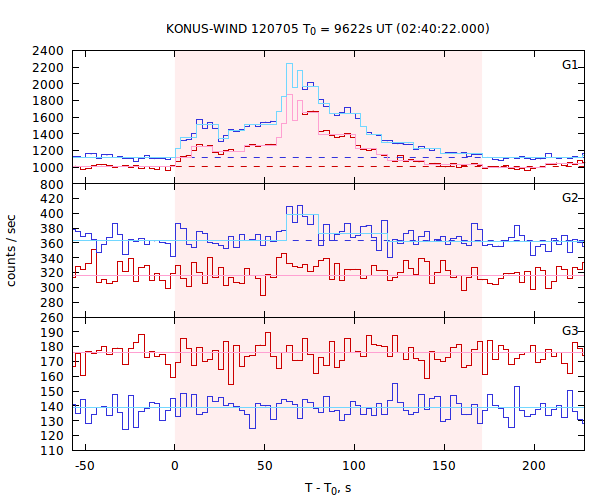 light curves