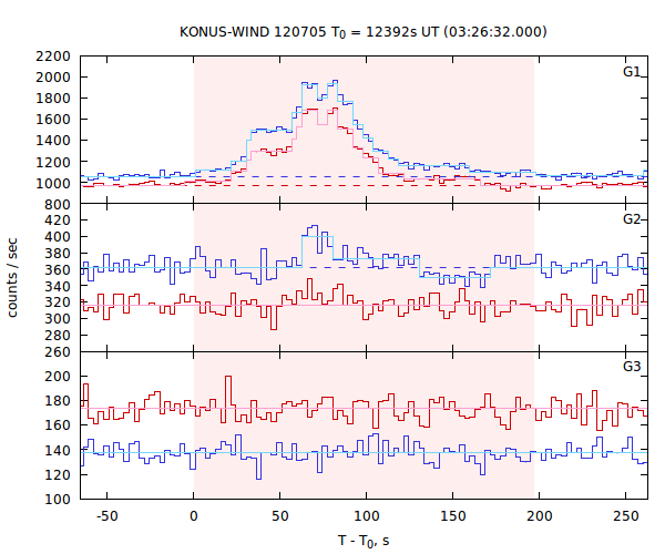 light curves