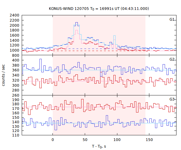 light curves