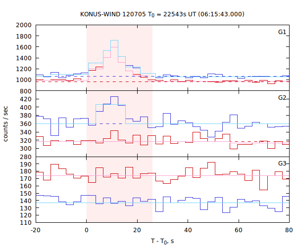 light curves